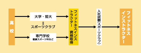 フィットネスインストラクターになる