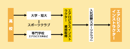 エアロビクスインストラクターになる