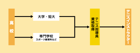 テニスインストラクターになる