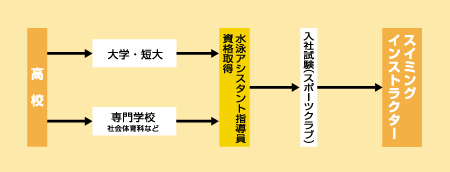 スイミングインストラクターになる