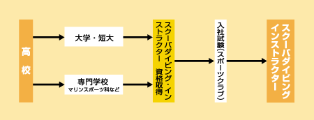 スクーバダイビングインストラクターになる