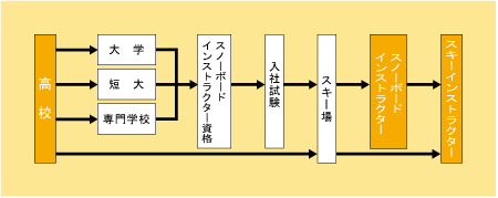 スキーインストラクター、スノーボードインストラクターになる