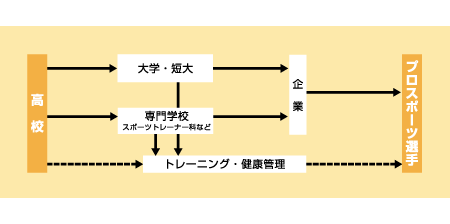 プロスポーツ選手になる