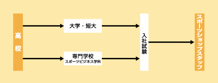 スポーツショップスタッフになる