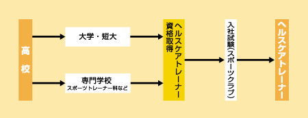 ヘルスケアトレーナーになる