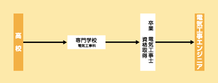 電気工事エンジニアになる