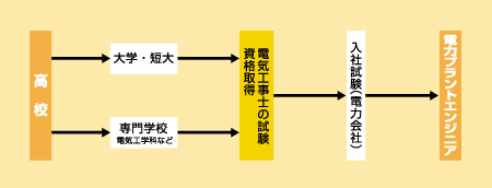 電力プラントエンジニアになる