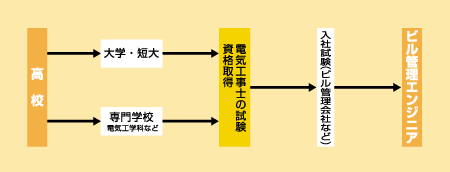 ビル管理エンジニアになる