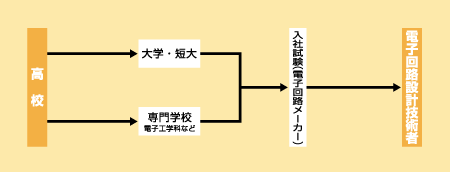 電子回路設計技術者になる