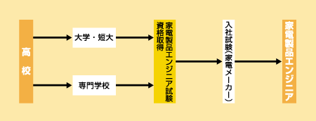 家電製品エンジニアになる