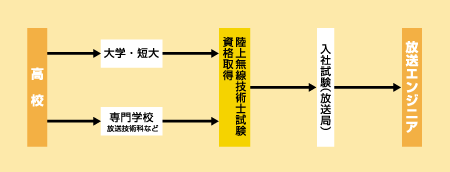 放送エンジニアになる