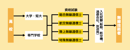 無線技術者になる