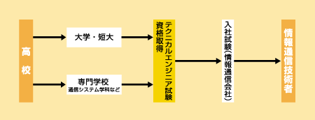 情報通信技術者になる