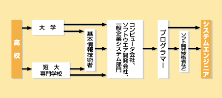 システムエンジニアになる