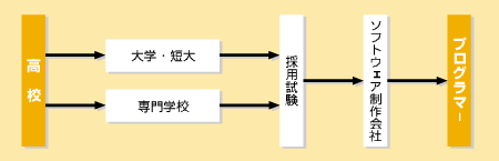 プログラマになる