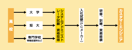 カスタマーエンジニアになる