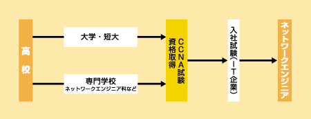 ネットワークエンジニアになる