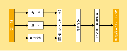 セキュリティエンジニアになる