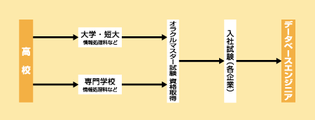 データベースエンジニアになる