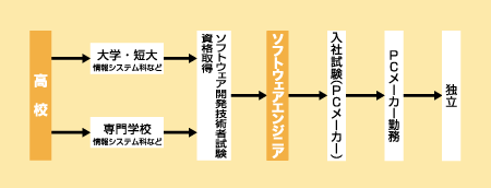 ソフトウェアエンジニアになる