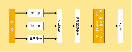 マルチメディアコンテンツクリエイターになる