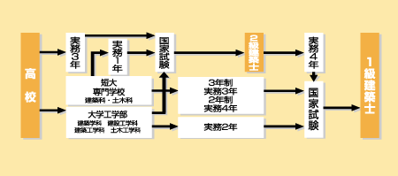 建築士になる