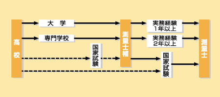 測量士、測量士補になる