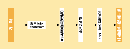 配管技術者になる