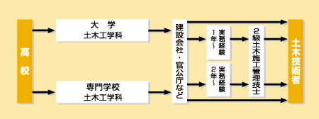 土木技術者になる