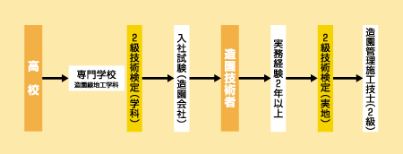 造園技術者になる