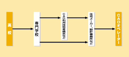 ＣＡＤオペレーターになる