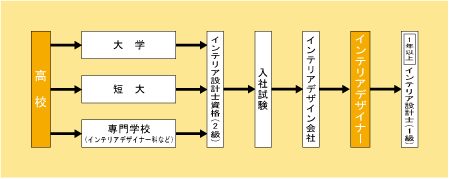 インテリアデザイナー（建築系）になる