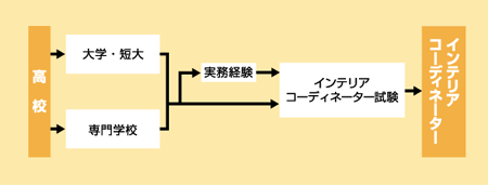 インテリアコーディネーターになる