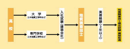 地質調査技士になる