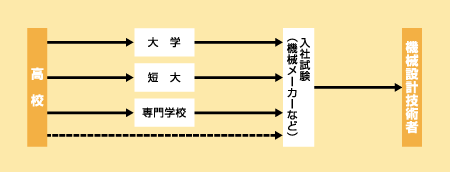 機械設計技術者になる