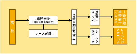 自動車整備士、レーシングメカニックになる