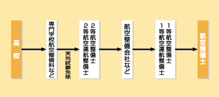 航空整備士になる