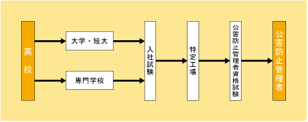 公害防止管理者（分析化学技術者）になる