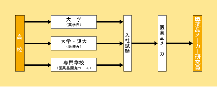 医薬品メーカー研究員になる