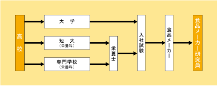 食品メーカー研究員になる