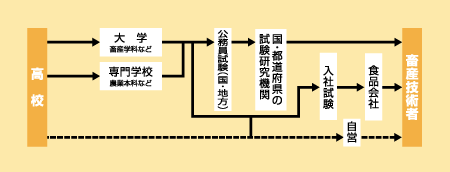 畜産技術者になる