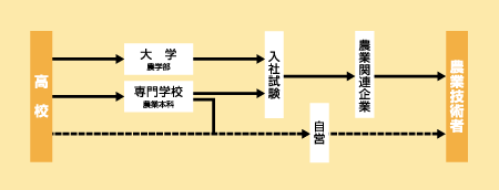 農業技術者になる