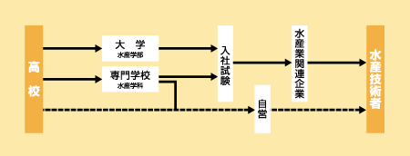 水産技術者になる