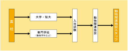 動物園関連施設スタッフになる