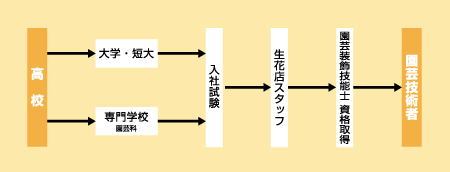 園芸技術者になる