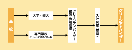 グリーンアドバイザーになる