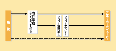 フラワーコーディネーターになる