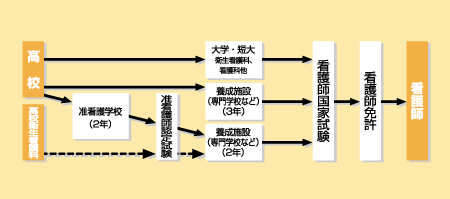 看護師になる