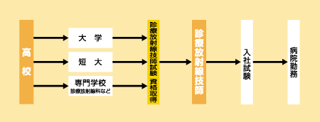 診療放射線技師になる