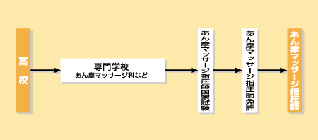 あん摩マッサージ指圧師になる